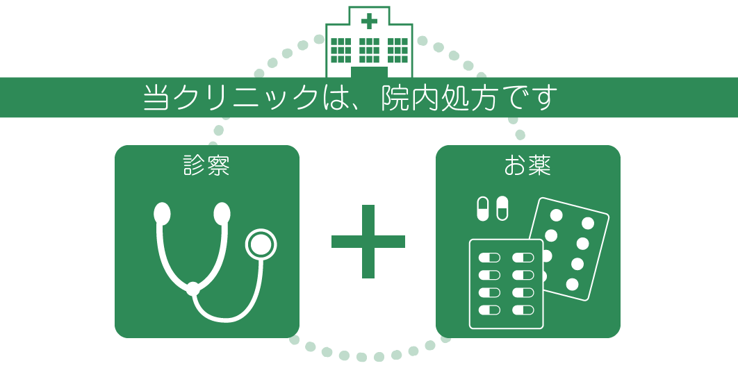 当クリニックは、院内処方です。 診察＋お薬